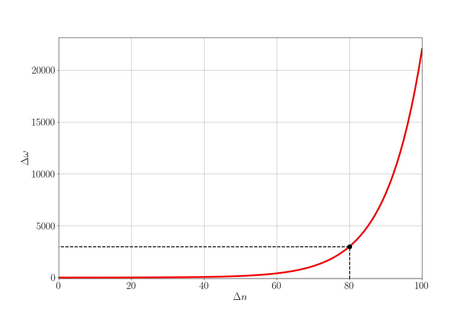 L-curve
