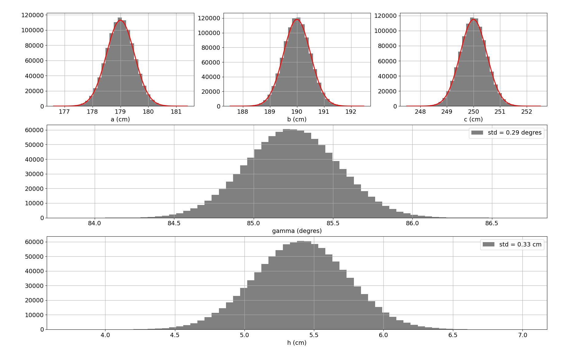 Etude statistique