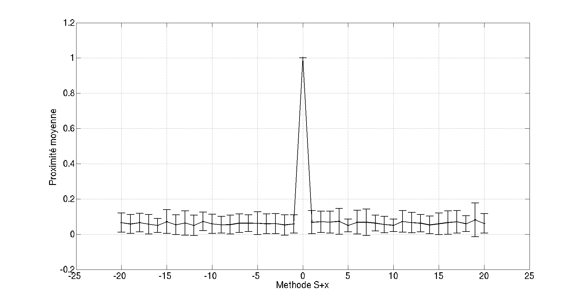 Méthode S+7