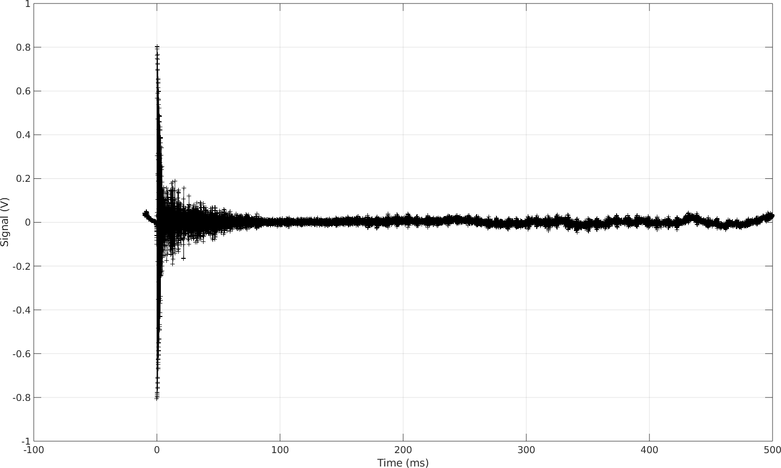 Signal temporel