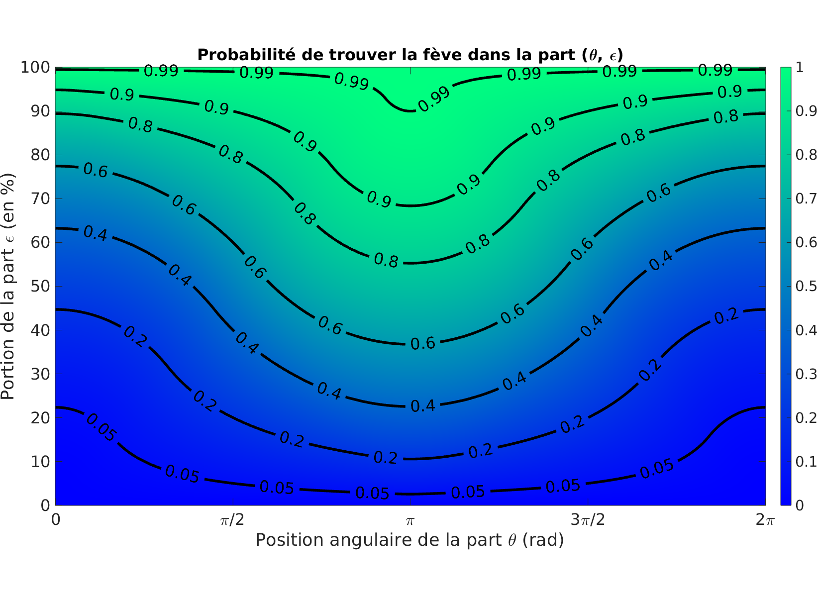 Probabilité de trouver la fève dans une galette non uniforme